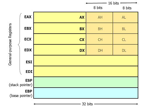 What are registers in the x86 processor